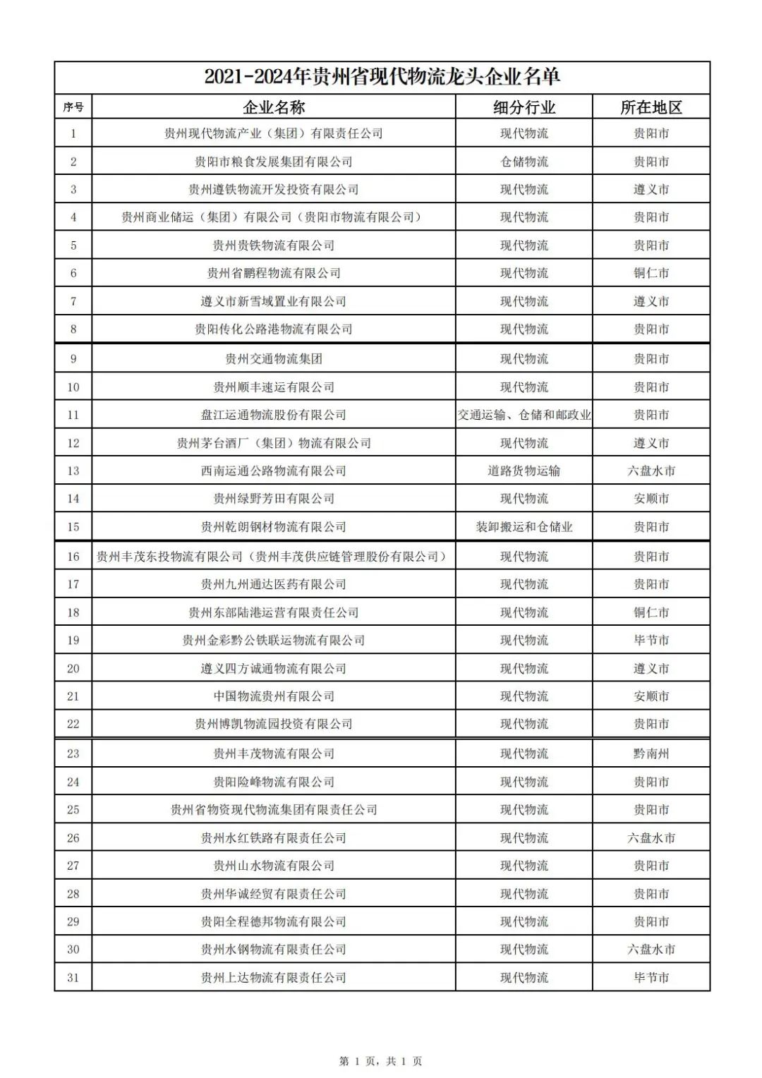 2021-2024年贵州省现代物流企业认定名单1_01.jpg